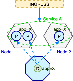 Kubernetes Ingress, Service, Pods and Deployment